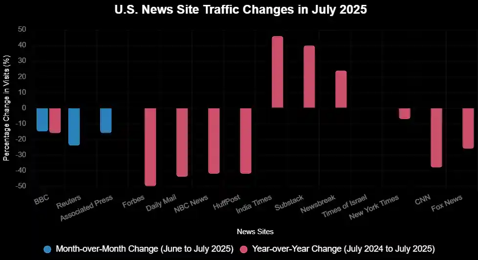 US News Website Traffic Falls to 12-Month Low as BBC Paywall Shakes Up Rankings