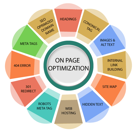 On-Page SEO
